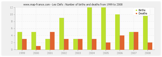 Les Clefs : Number of births and deaths from 1999 to 2008